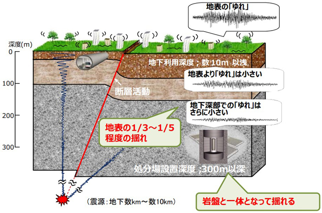 地下での地震の揺れについて（資源エネルギー庁資料より）