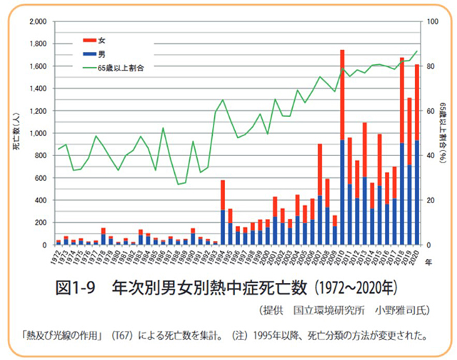 年次別男女別熱中症死亡数（1972～2020年／提供：国立環境研究所 小野雅司氏）