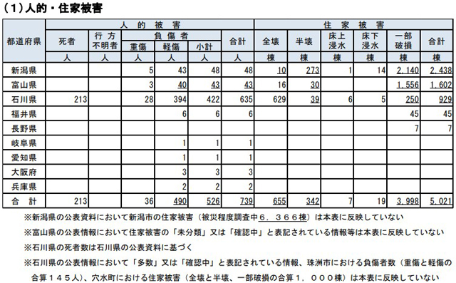 内閣府非常災害対策本部まとめ「令和6年能登半島地震に係る被害状況等（1月12日07時40分現在）」
