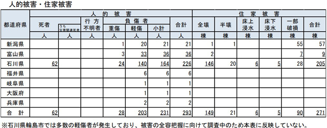 総務省消防庁発表 令和6年能登半島地震「人的被害・住家被害」(1月3日14時30分現在)