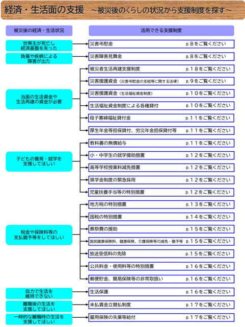 内閣府（防災担当）「被災者に対する支援制度」より「経済・生活面の支援」（画像クリックで同サイトへリンク）
