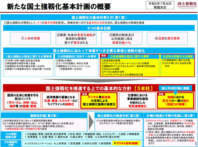新たな国土強靱化基本計画の概要（内閣官房資料より）。国土強靱化の理念として、４つの基本目標（人命保護、国家・社会の機能維持、被害最小化、迅速な復旧復興）を設定し、取組み全体に対する基本的な方針を定め、国土強靱化の取組を推進するとしている