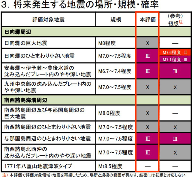 想定される最大規模クラスの地震の震源域・過去の発生状況（600年以降）