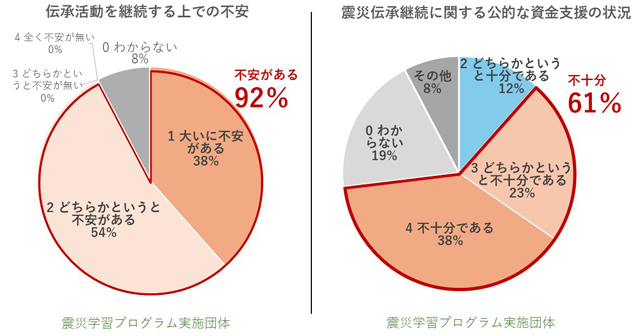 伝承団体の「継続性の不安」が92%、公的な資金支援状況「不十分」が61%