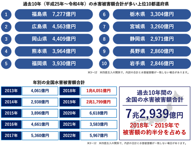 ソニー損保資料より、過去10年（2013〜2022年）の水害被害額合計が多い上位10都道府県。下：年別の全国水害被害額 合計