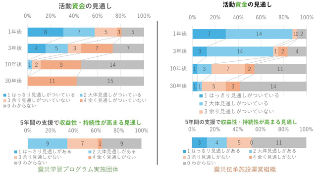 調査で、1年後、3年後、10年後、30年後と区切って質問することで、年月を増すにつれて見通しがつかなくなる現状が明らかに