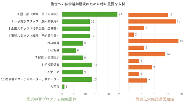 活動継続に最も重要な人材を、伝承団体は「語り部」、伝承施設は「行政職員」と回答