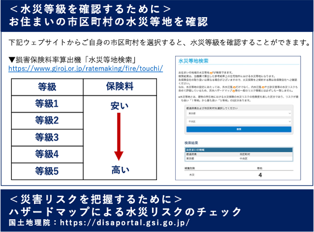 水災リスクに応じて水災料率を5区分に細分化（損害保険料率算出機構資料より）