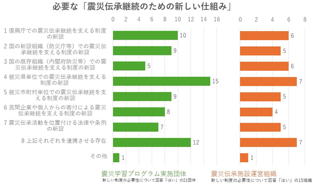 「新しい仕組み」として「被災県単位での制度の新設」、「連携させる存在」が上位、県域や立場を超えた連携の必要性など。津波避難行動を促すソフト施策への投資も