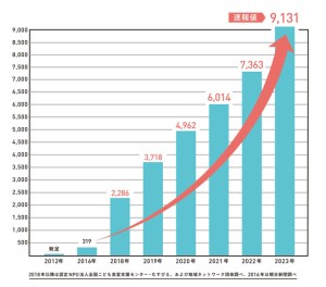 増える「こども食堂」（むすびえ ほか資料より）